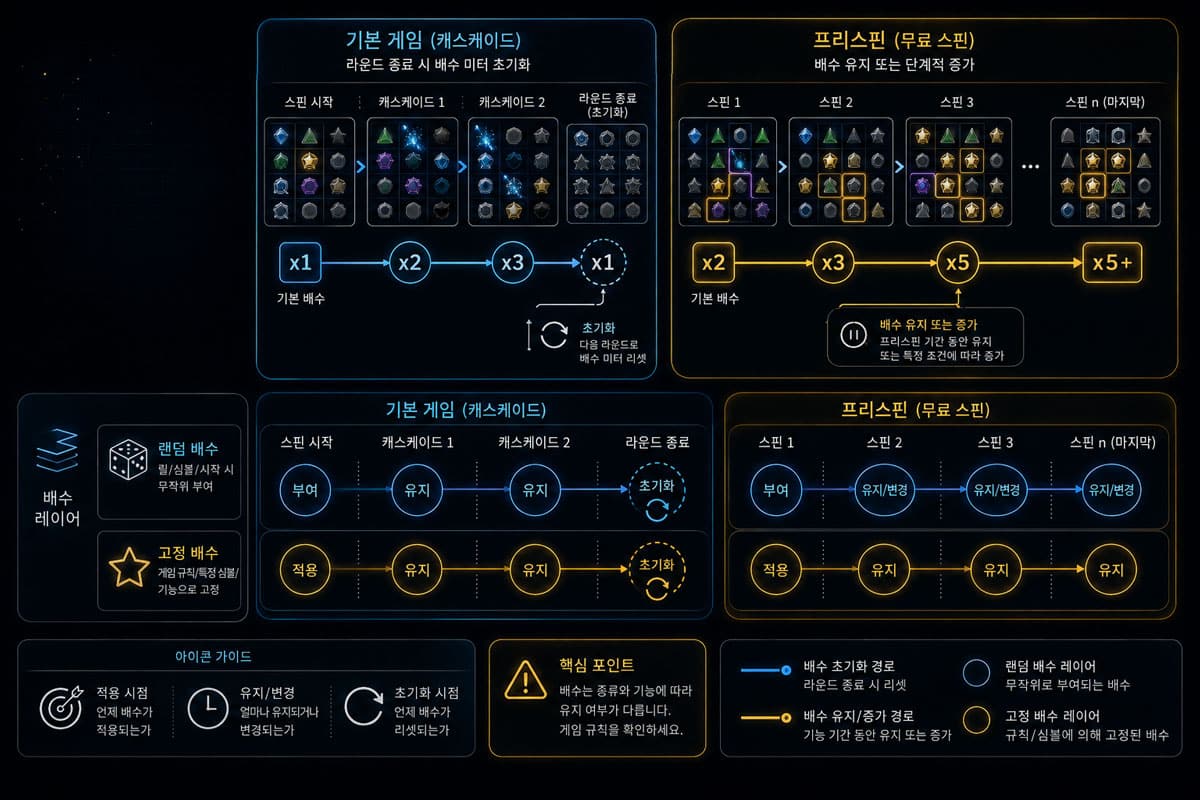 당첨 조합을 중심으로 슬롯 멀티플라이어 종류별 적용 대상과 유지·초기화 흐름을 정리한 안내도